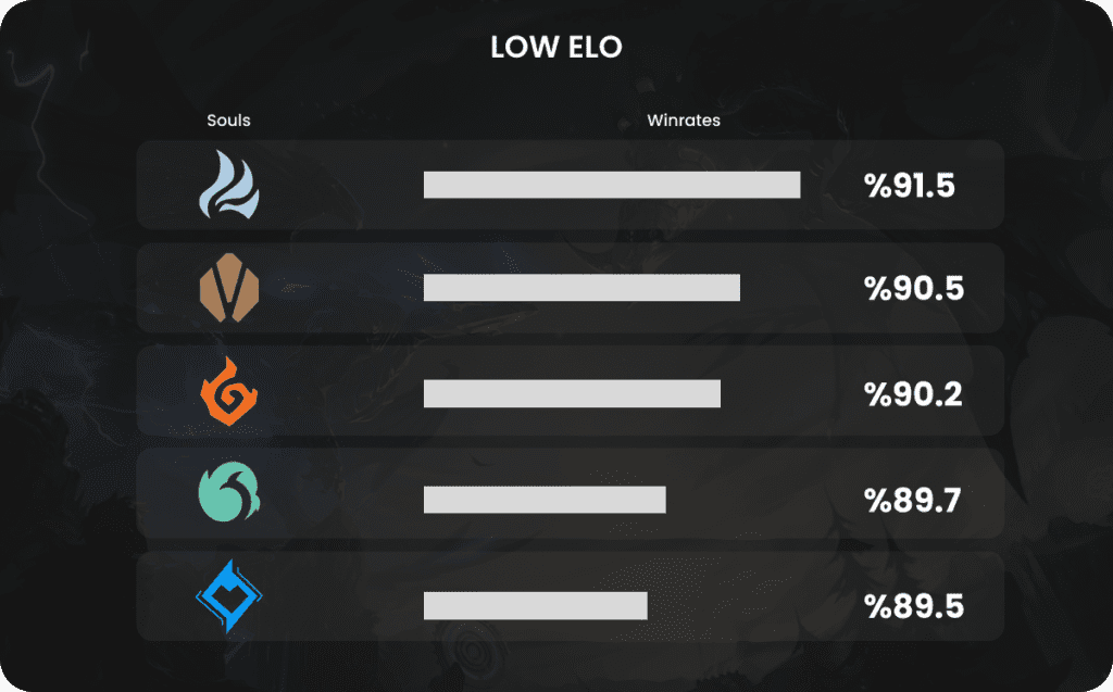 low elo analysis soul win rate