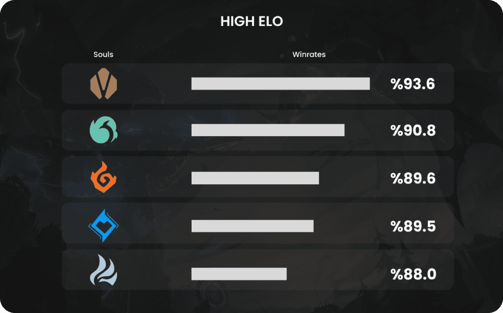 high elo analysis soul win rate